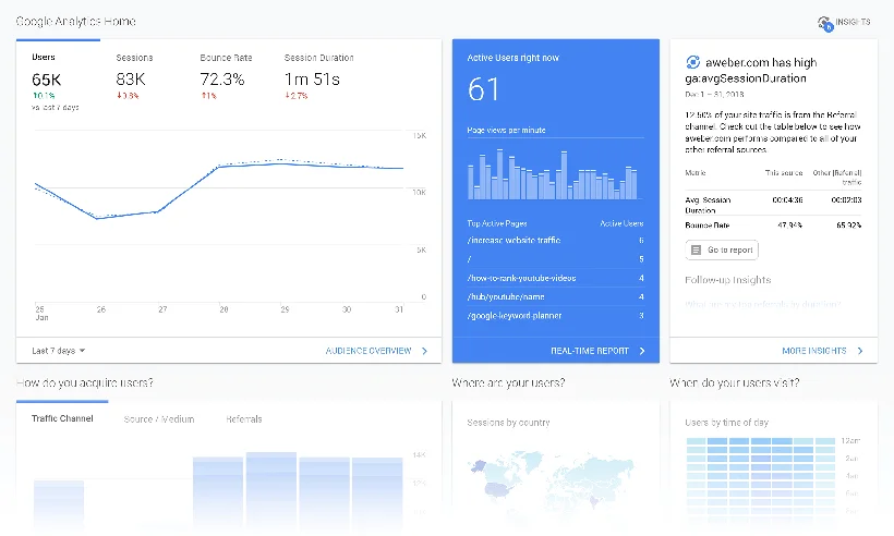 گوگل آنالیتیکس (Google Analytics) برای آنالیز داده های ورودی از سایت
