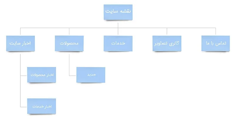 نقشه سایت چیست؟ آموزش قدم به قدم ساخت سایت مپ (Sitemap)
