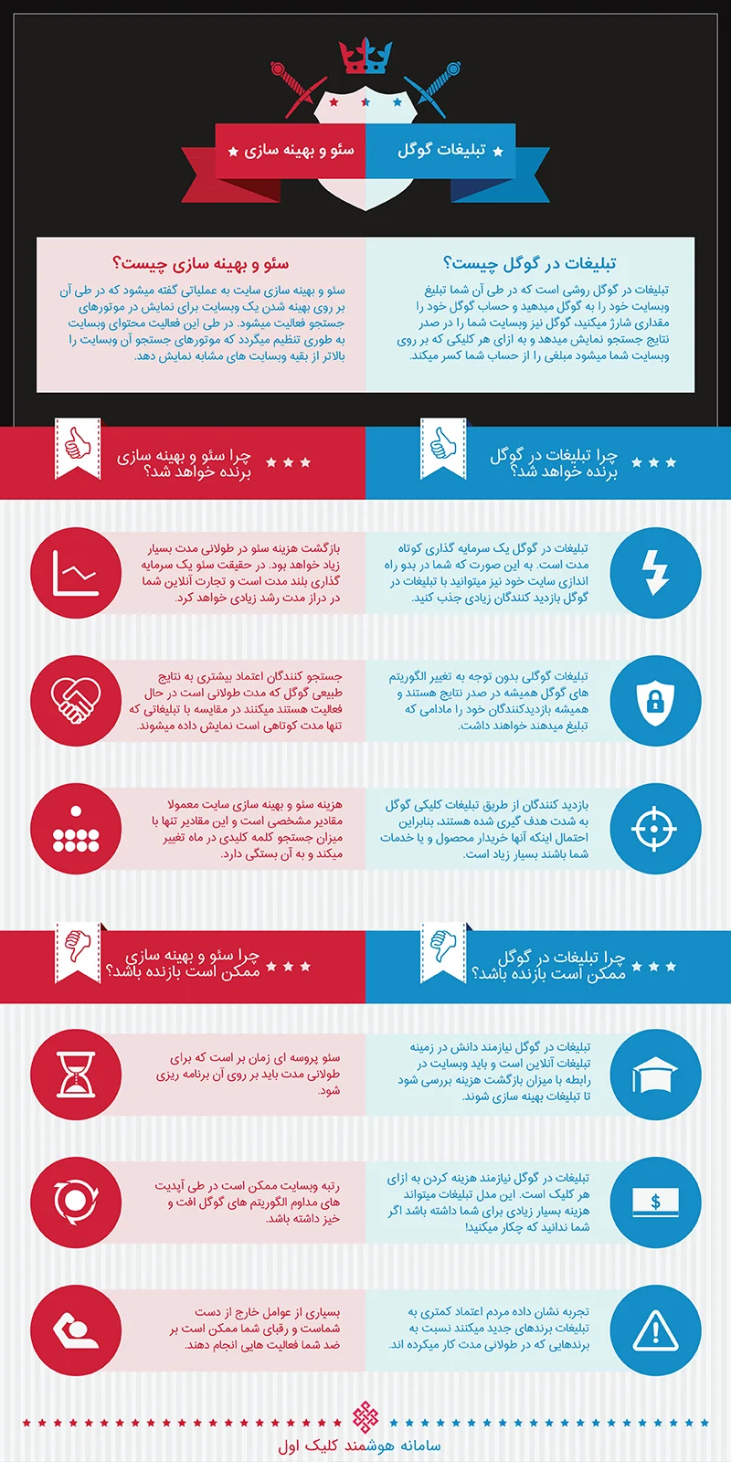 مقایسه مزایا و معایب سئو و تبلیغات در گوگل