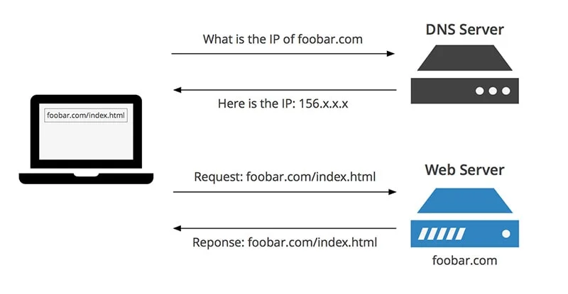 سرویس DNS