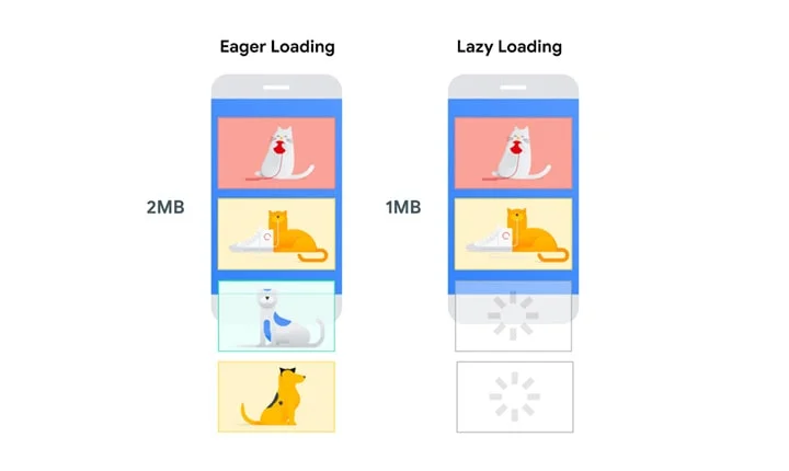 لود تنبل یا Lazy Loading چیست؟
