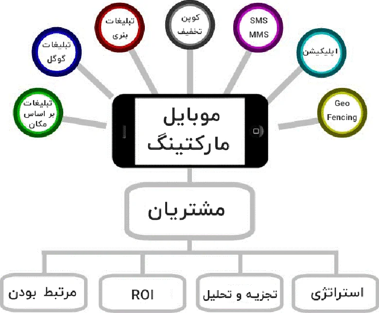 استراتژی موبایل مارکتینگ
