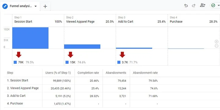 قیف فروش یا conversion funnel چیست؟