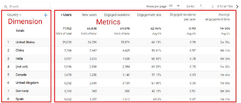 Metrics و Dimension در گوگل آنالیتیکس 4