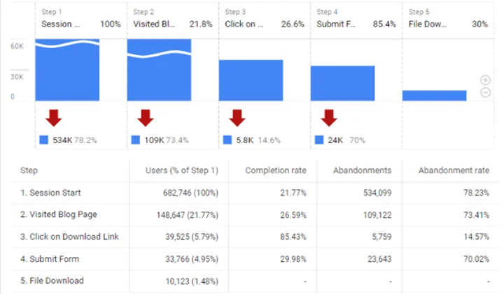 قیف فروش یا conversion funnel