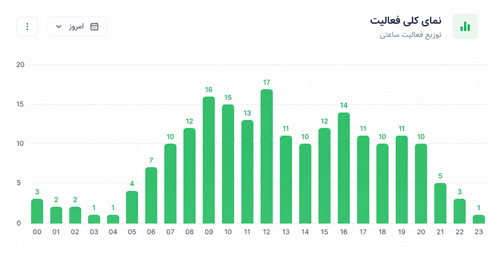 نمایش زنده آمار بازدید